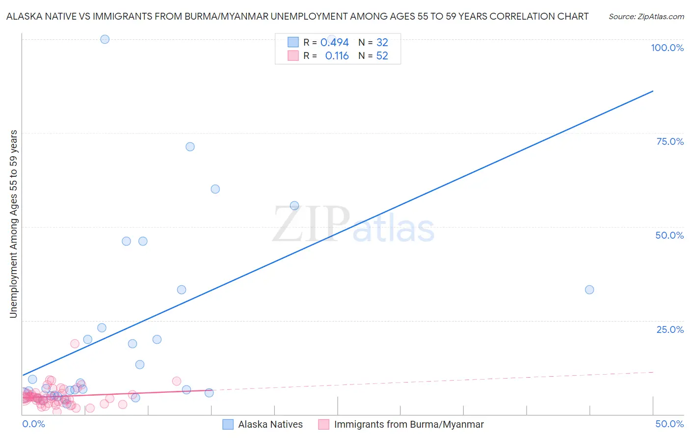 Alaska Native vs Immigrants from Burma/Myanmar Unemployment Among Ages 55 to 59 years