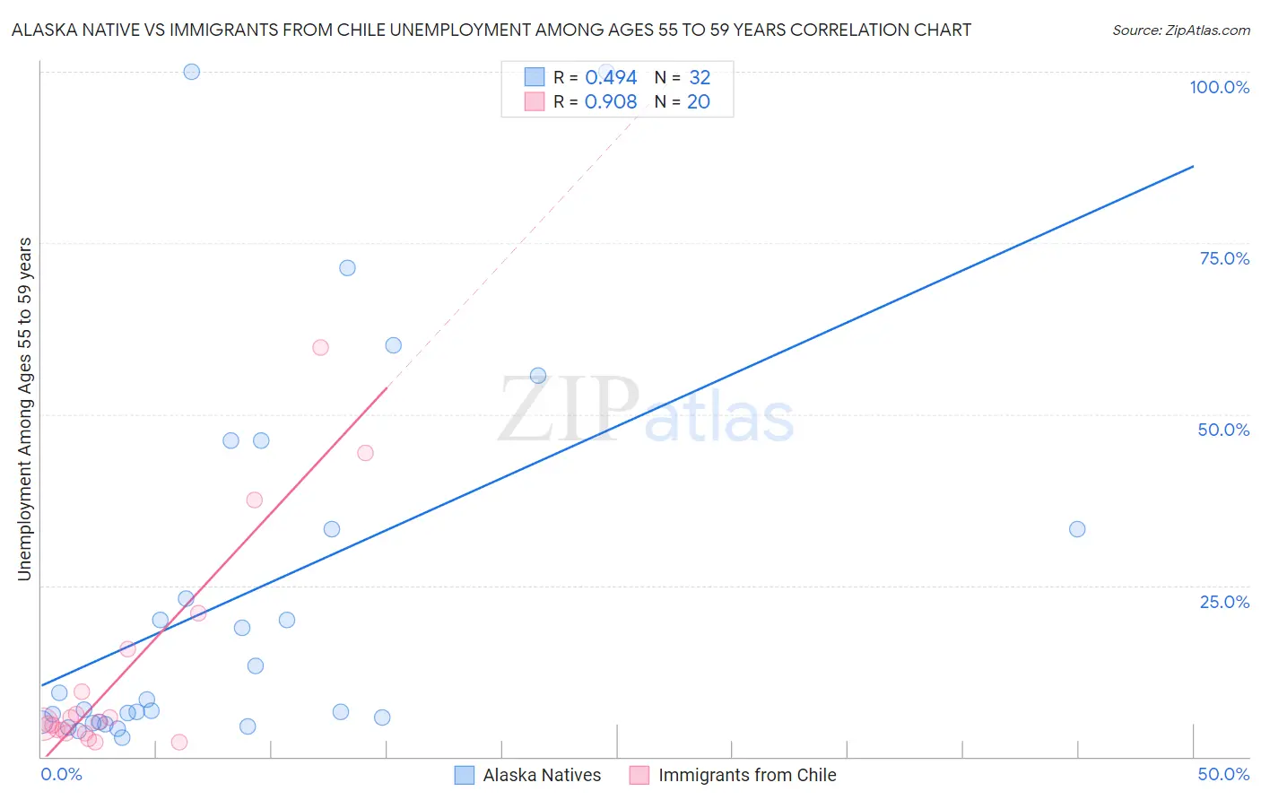 Alaska Native vs Immigrants from Chile Unemployment Among Ages 55 to 59 years
