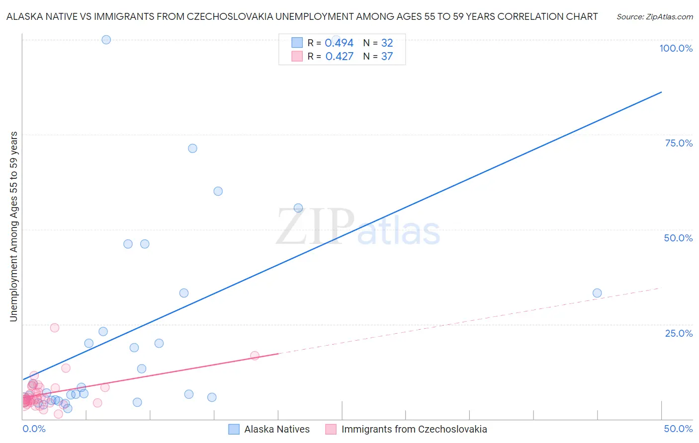 Alaska Native vs Immigrants from Czechoslovakia Unemployment Among Ages 55 to 59 years