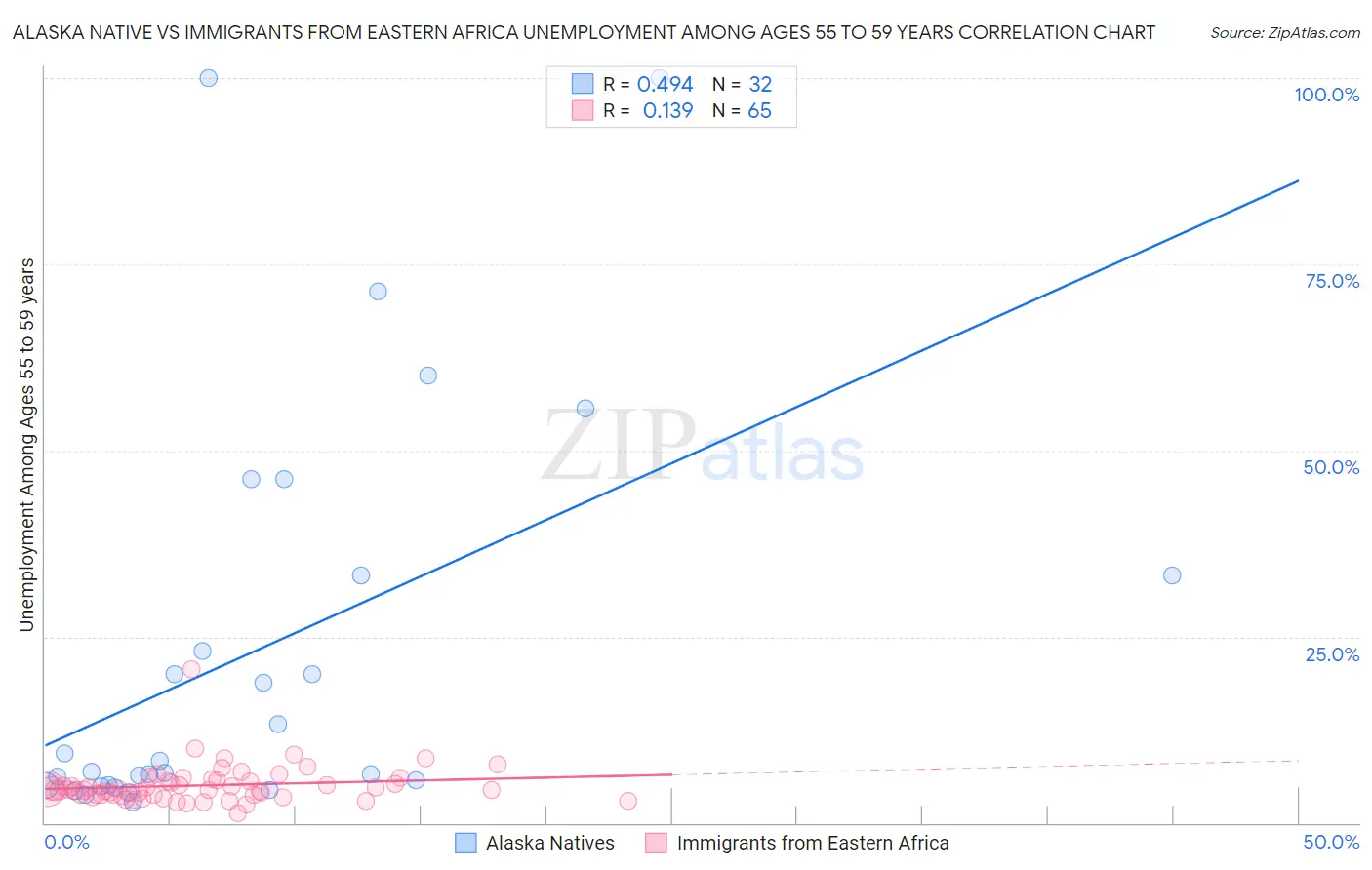 Alaska Native vs Immigrants from Eastern Africa Unemployment Among Ages 55 to 59 years