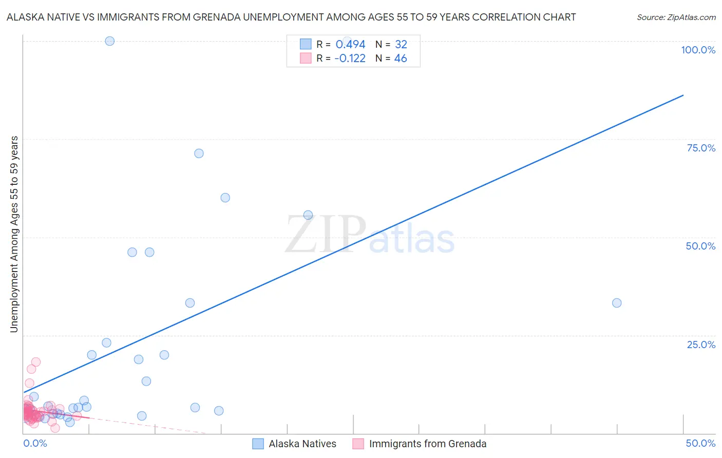Alaska Native vs Immigrants from Grenada Unemployment Among Ages 55 to 59 years