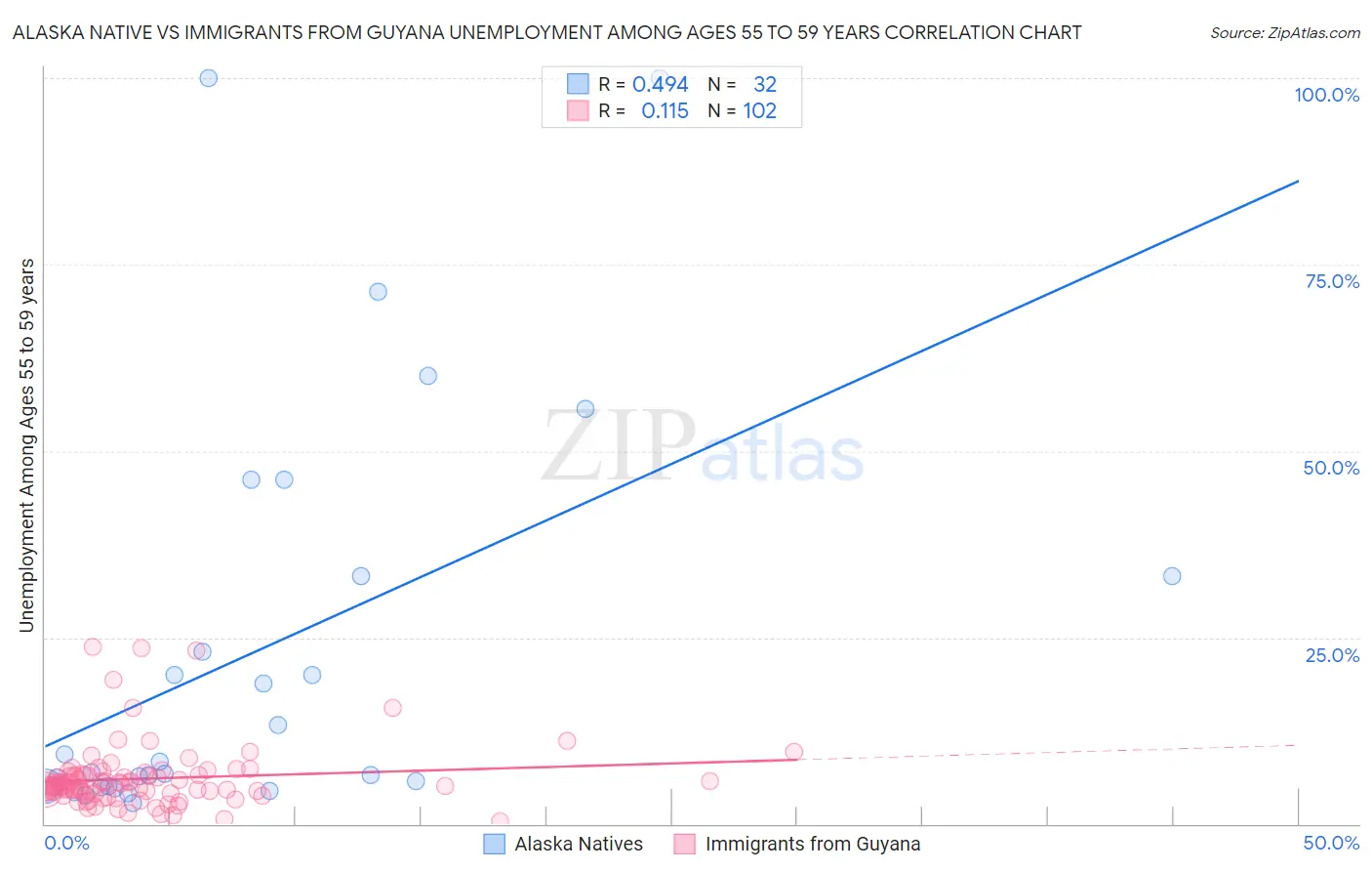 Alaska Native vs Immigrants from Guyana Unemployment Among Ages 55 to 59 years