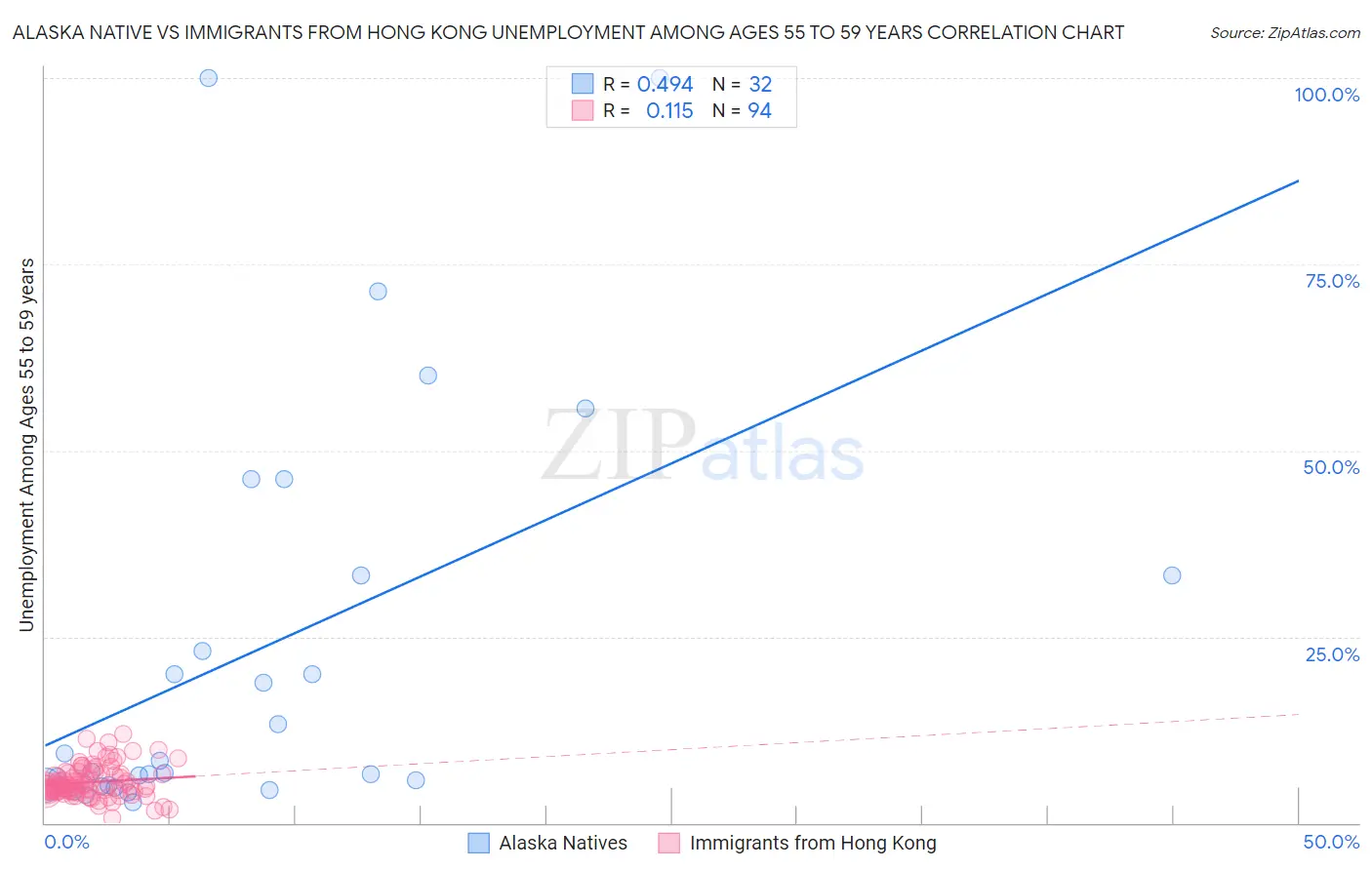 Alaska Native vs Immigrants from Hong Kong Unemployment Among Ages 55 to 59 years