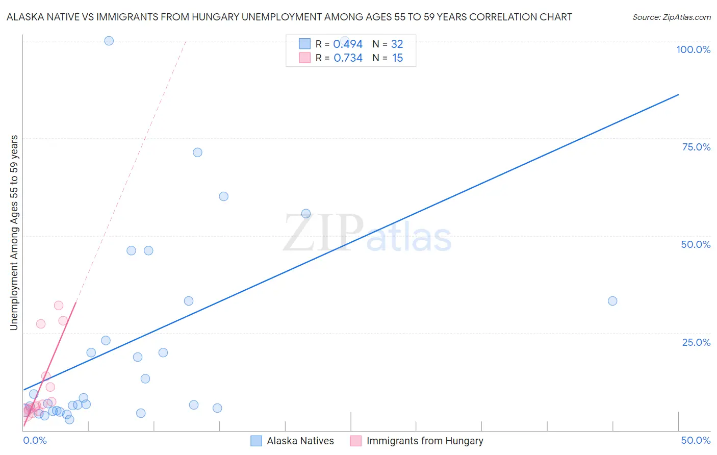 Alaska Native vs Immigrants from Hungary Unemployment Among Ages 55 to 59 years