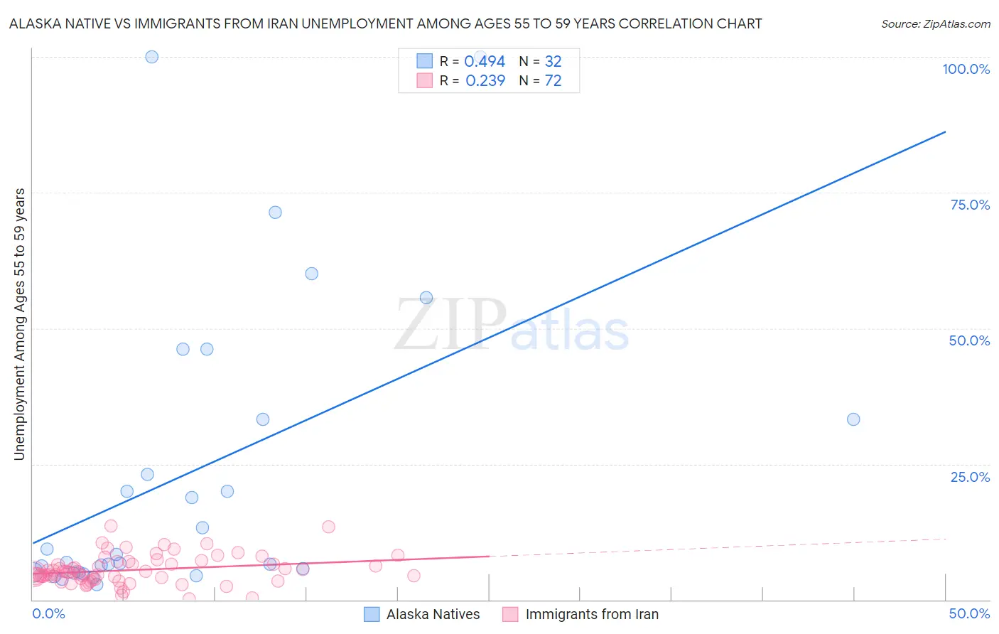 Alaska Native vs Immigrants from Iran Unemployment Among Ages 55 to 59 years