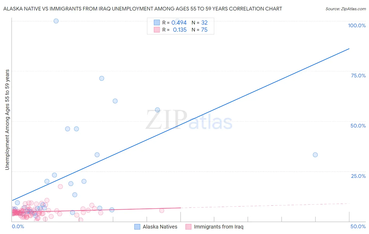 Alaska Native vs Immigrants from Iraq Unemployment Among Ages 55 to 59 years