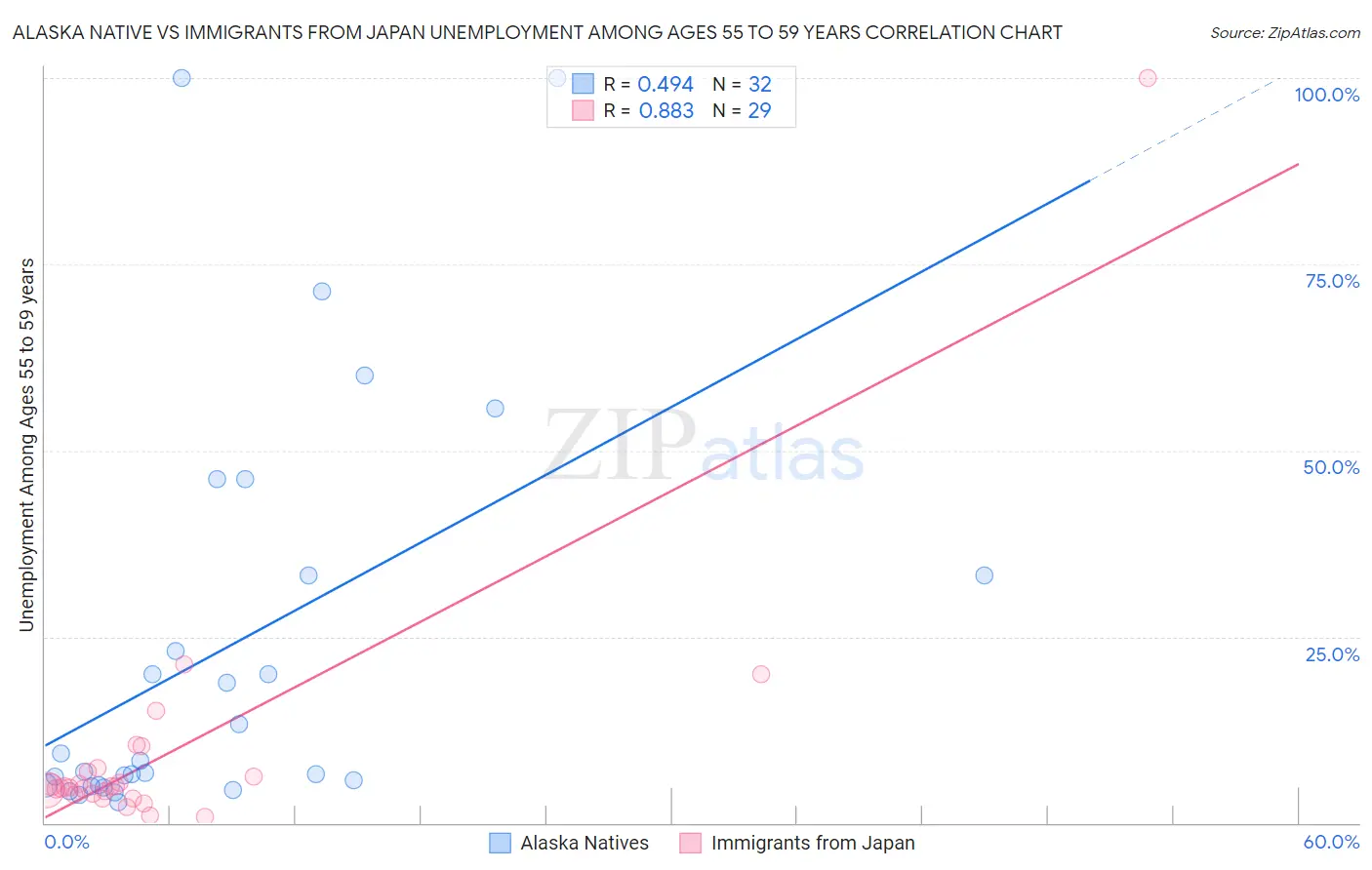 Alaska Native vs Immigrants from Japan Unemployment Among Ages 55 to 59 years