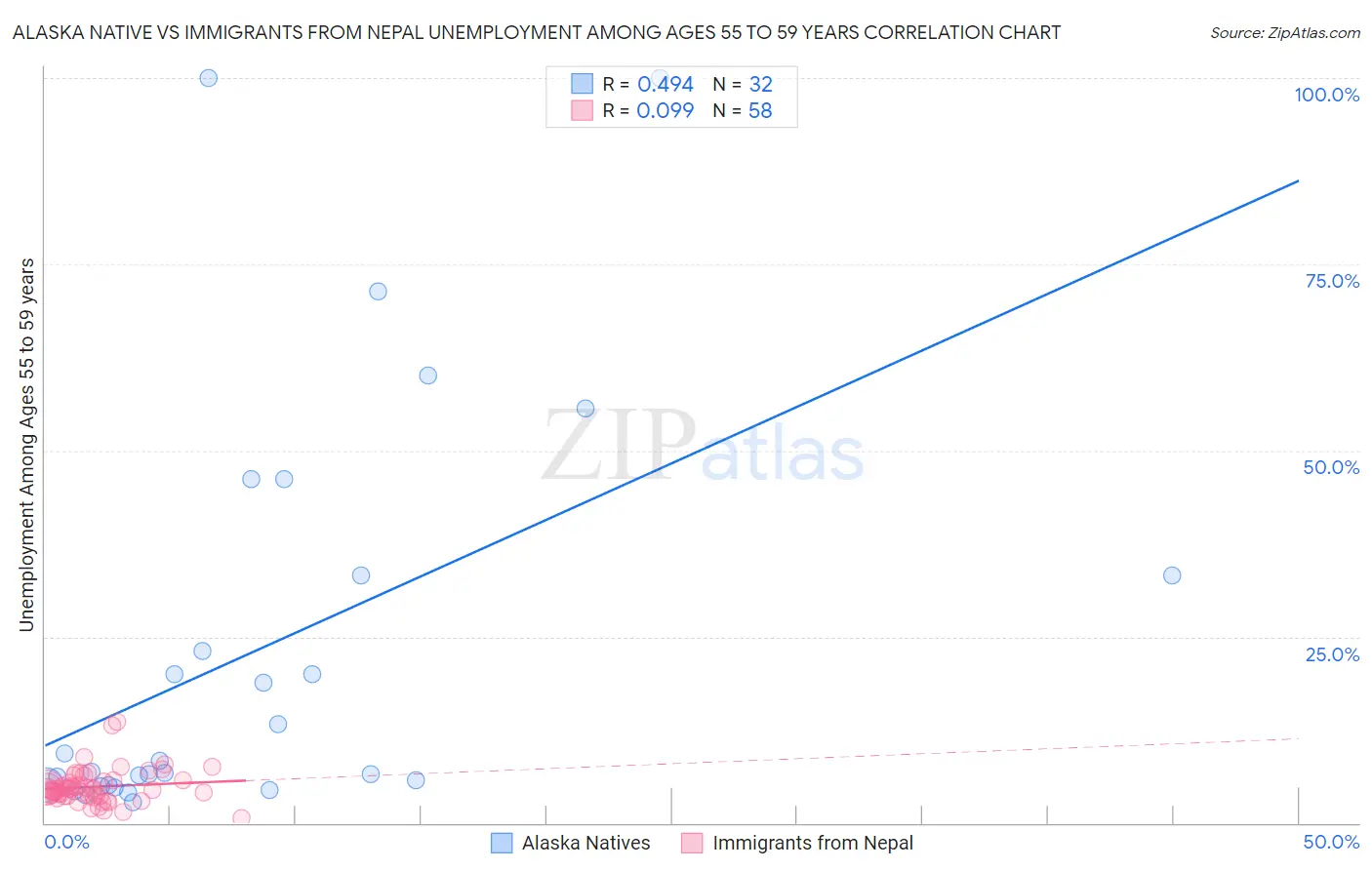 Alaska Native vs Immigrants from Nepal Unemployment Among Ages 55 to 59 years