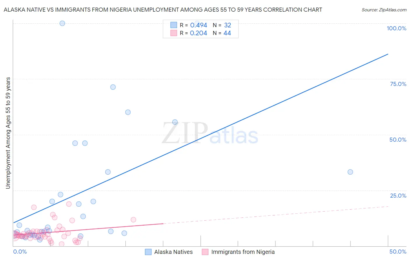 Alaska Native vs Immigrants from Nigeria Unemployment Among Ages 55 to 59 years