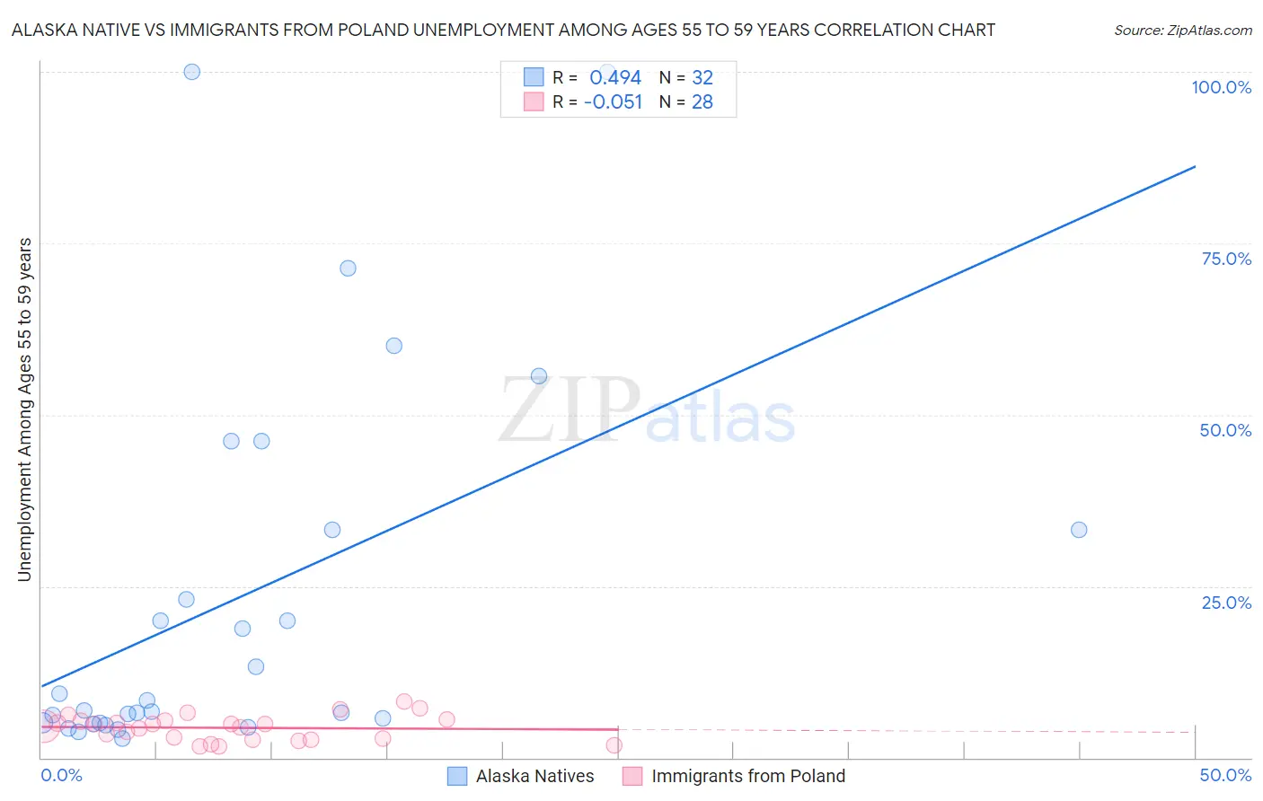 Alaska Native vs Immigrants from Poland Unemployment Among Ages 55 to 59 years