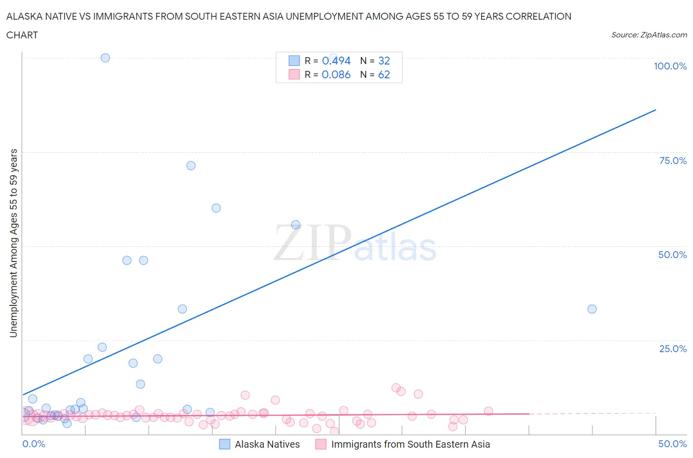 Alaska Native vs Immigrants from South Eastern Asia Unemployment Among Ages 55 to 59 years