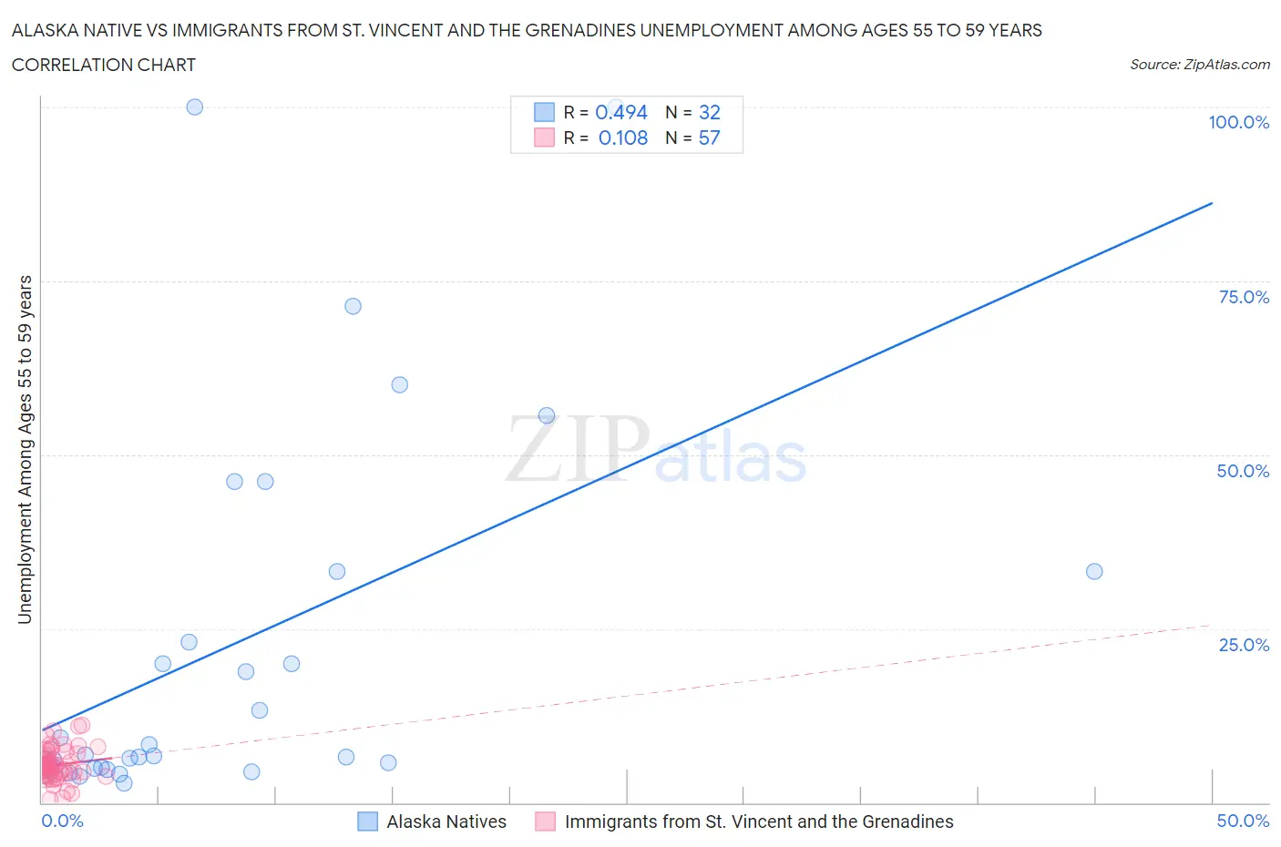 Alaska Native vs Immigrants from St. Vincent and the Grenadines Unemployment Among Ages 55 to 59 years