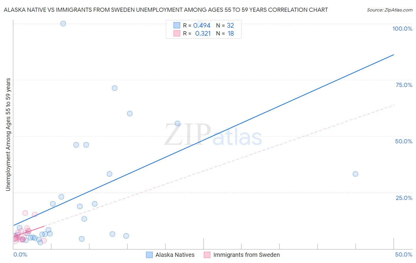 Alaska Native vs Immigrants from Sweden Unemployment Among Ages 55 to 59 years