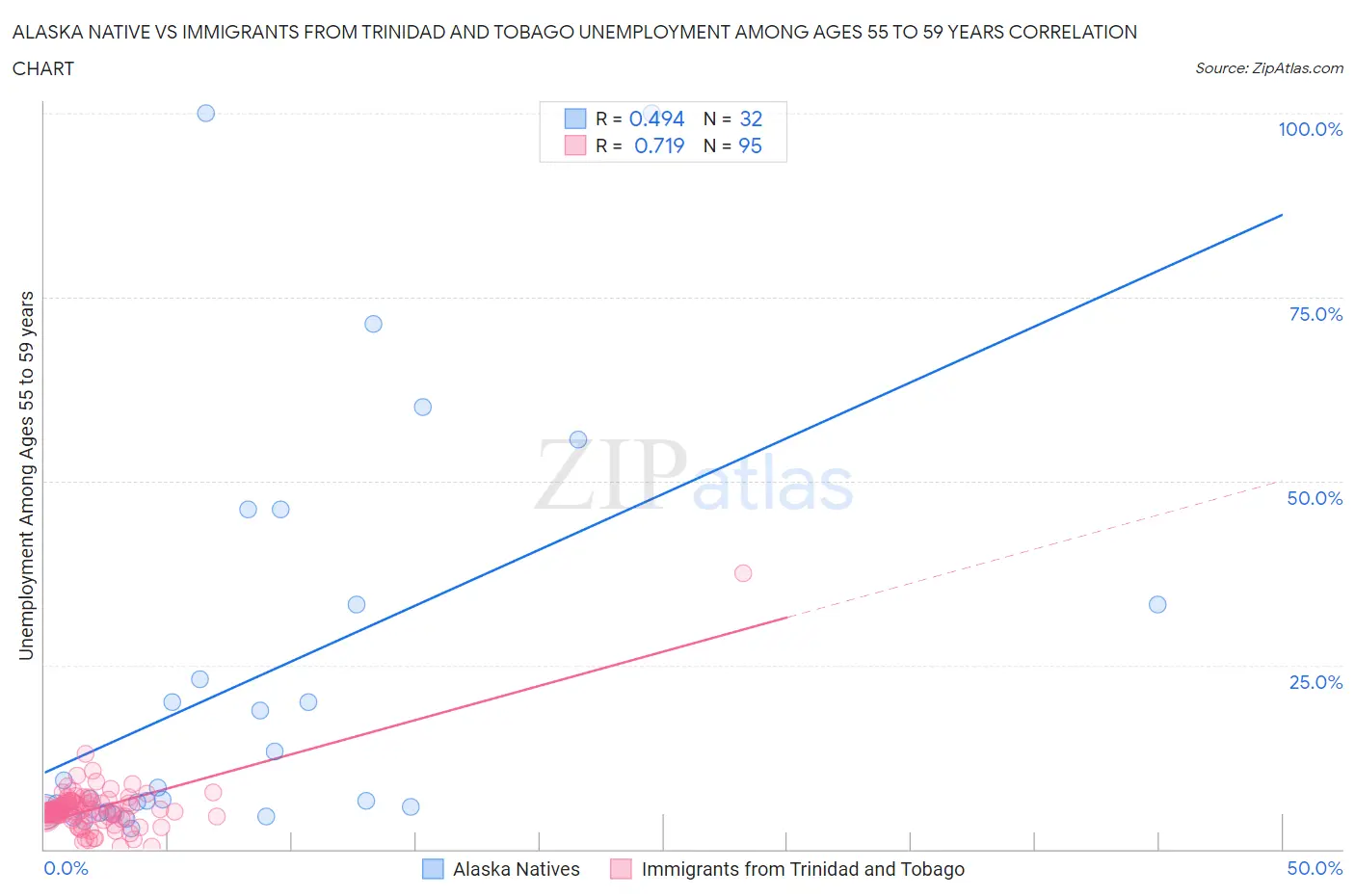 Alaska Native vs Immigrants from Trinidad and Tobago Unemployment Among Ages 55 to 59 years