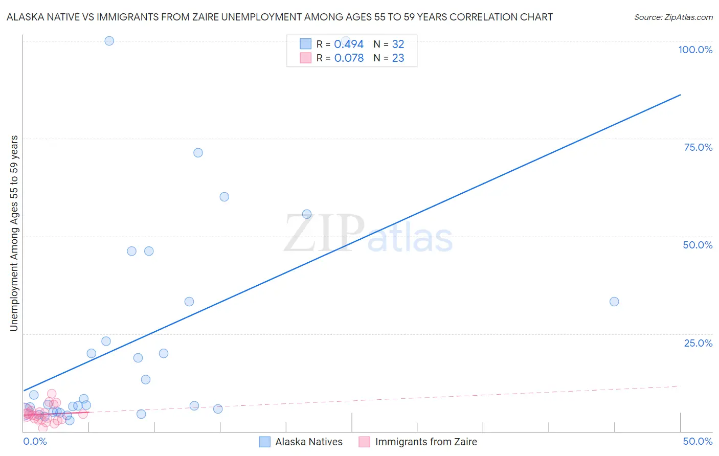 Alaska Native vs Immigrants from Zaire Unemployment Among Ages 55 to 59 years