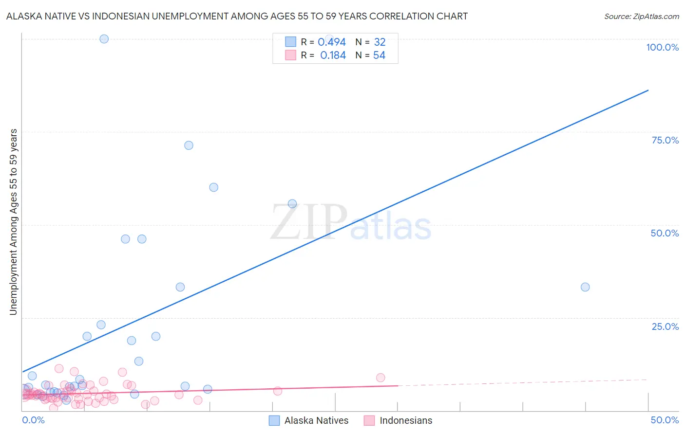 Alaska Native vs Indonesian Unemployment Among Ages 55 to 59 years