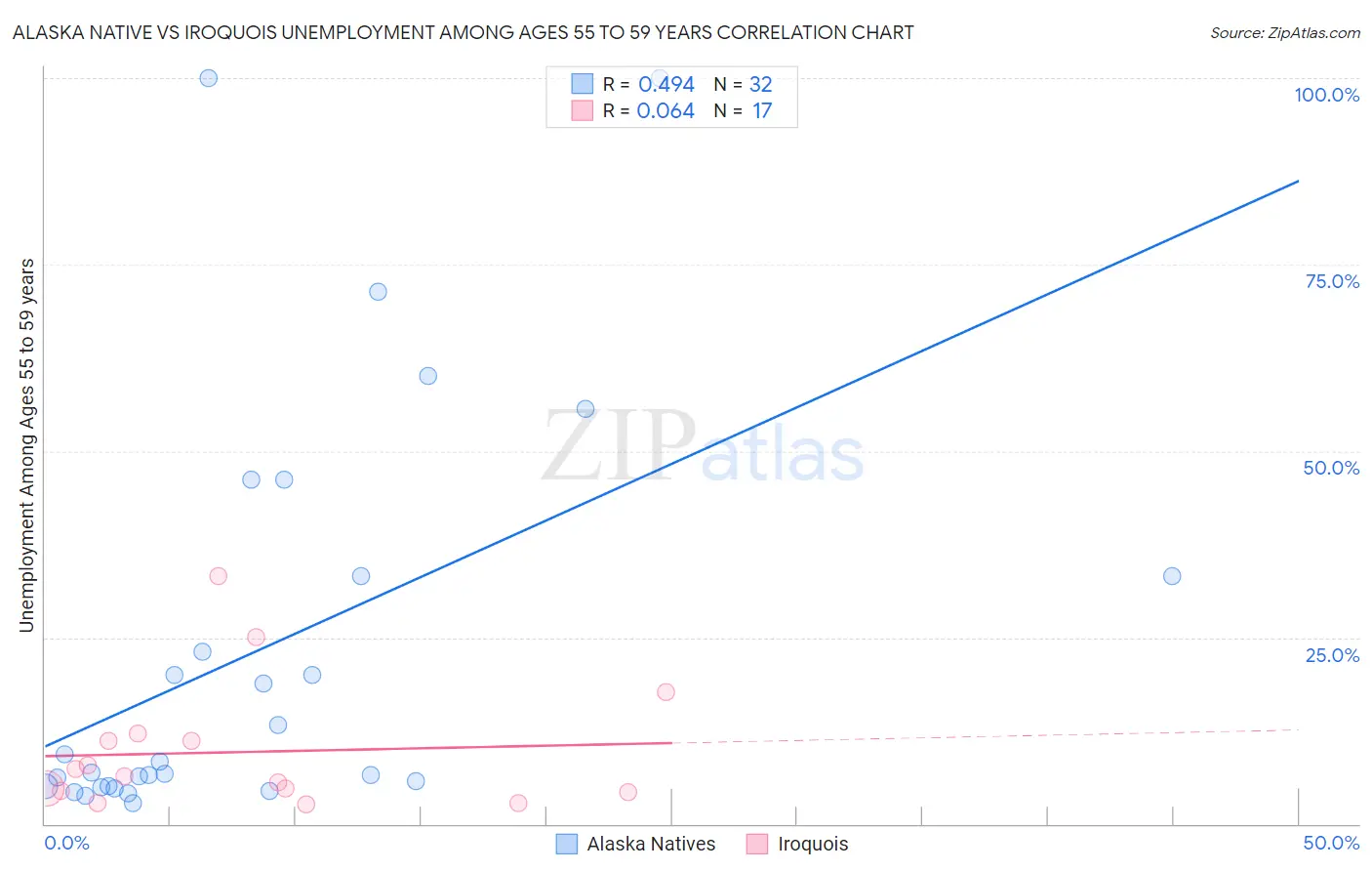 Alaska Native vs Iroquois Unemployment Among Ages 55 to 59 years