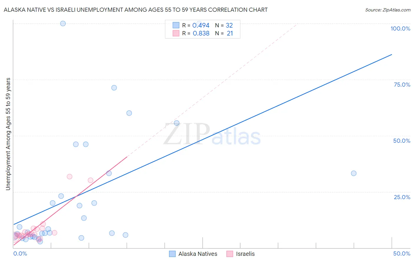 Alaska Native vs Israeli Unemployment Among Ages 55 to 59 years