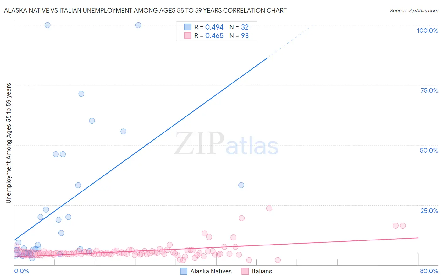 Alaska Native vs Italian Unemployment Among Ages 55 to 59 years