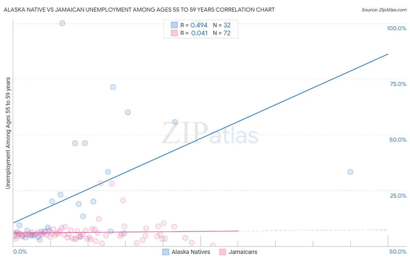 Alaska Native vs Jamaican Unemployment Among Ages 55 to 59 years