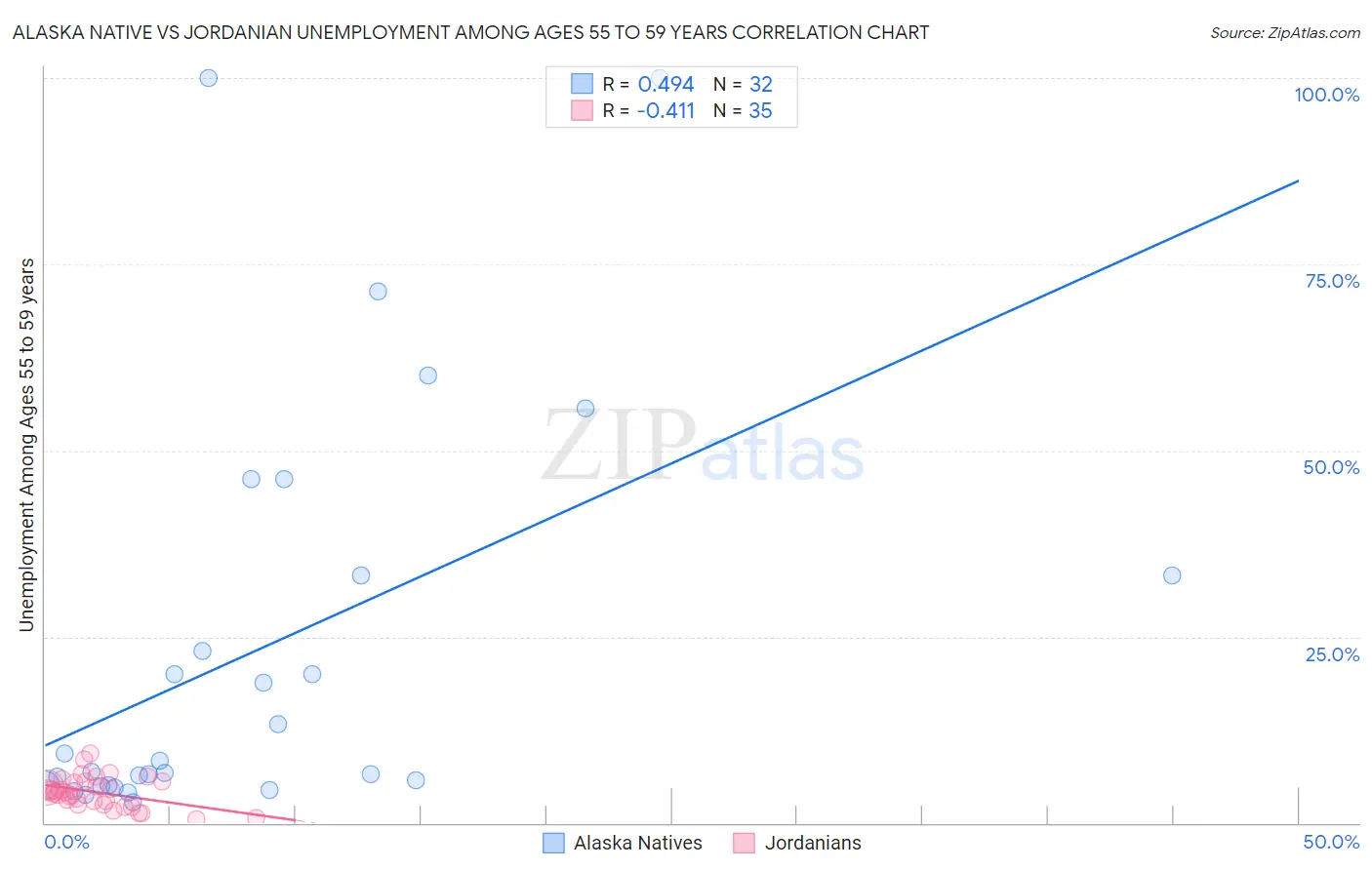 Alaska Native vs Jordanian Unemployment Among Ages 55 to 59 years