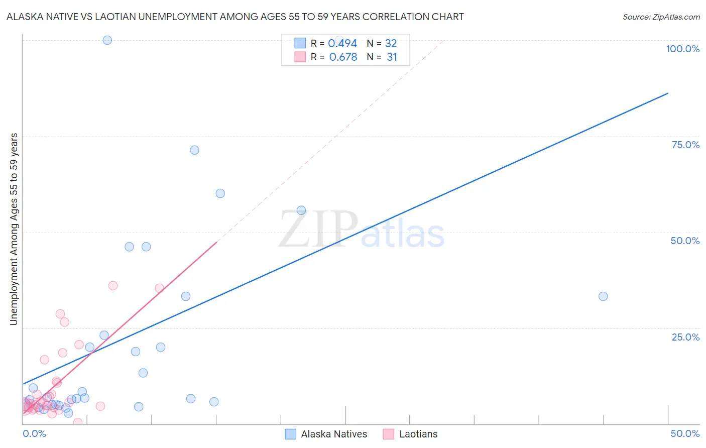 Alaska Native vs Laotian Unemployment Among Ages 55 to 59 years