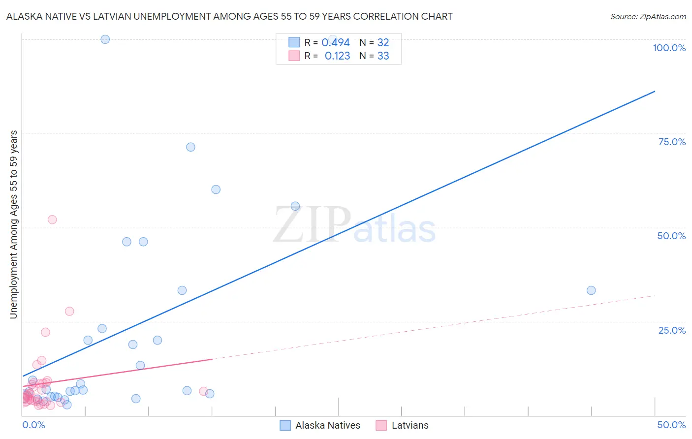 Alaska Native vs Latvian Unemployment Among Ages 55 to 59 years