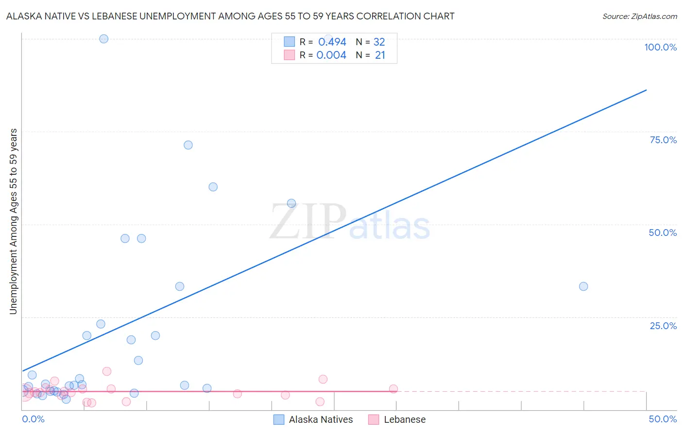Alaska Native vs Lebanese Unemployment Among Ages 55 to 59 years