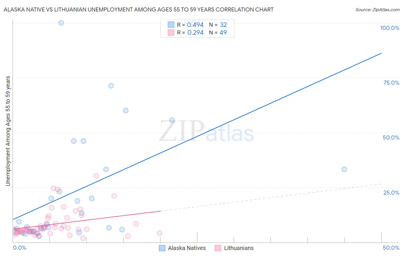 Alaska Native vs Lithuanian Unemployment Among Ages 55 to 59 years