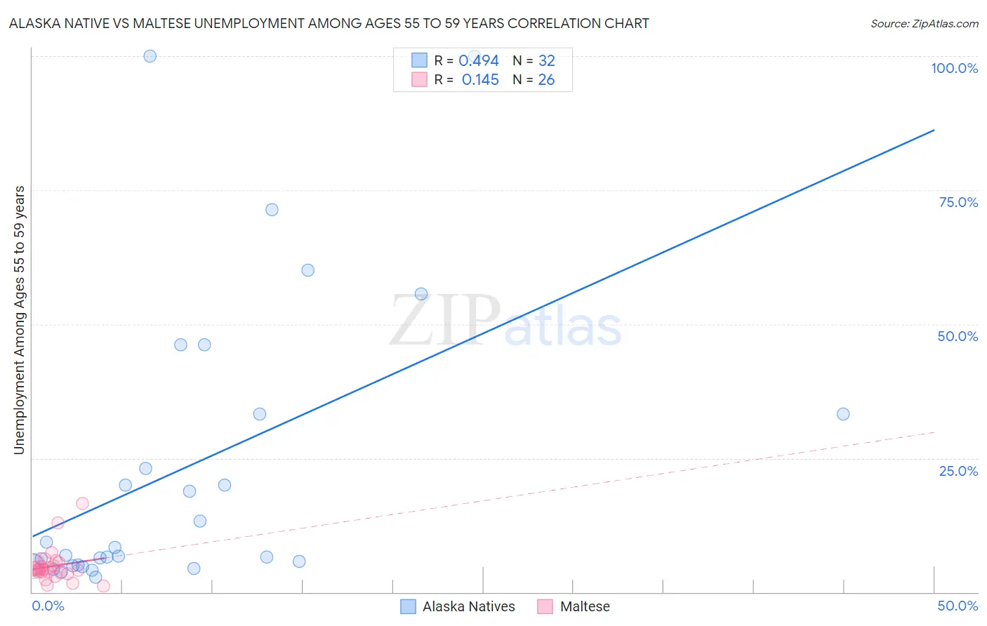 Alaska Native vs Maltese Unemployment Among Ages 55 to 59 years