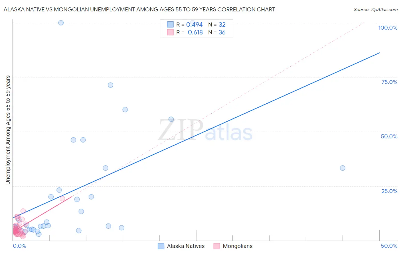 Alaska Native vs Mongolian Unemployment Among Ages 55 to 59 years