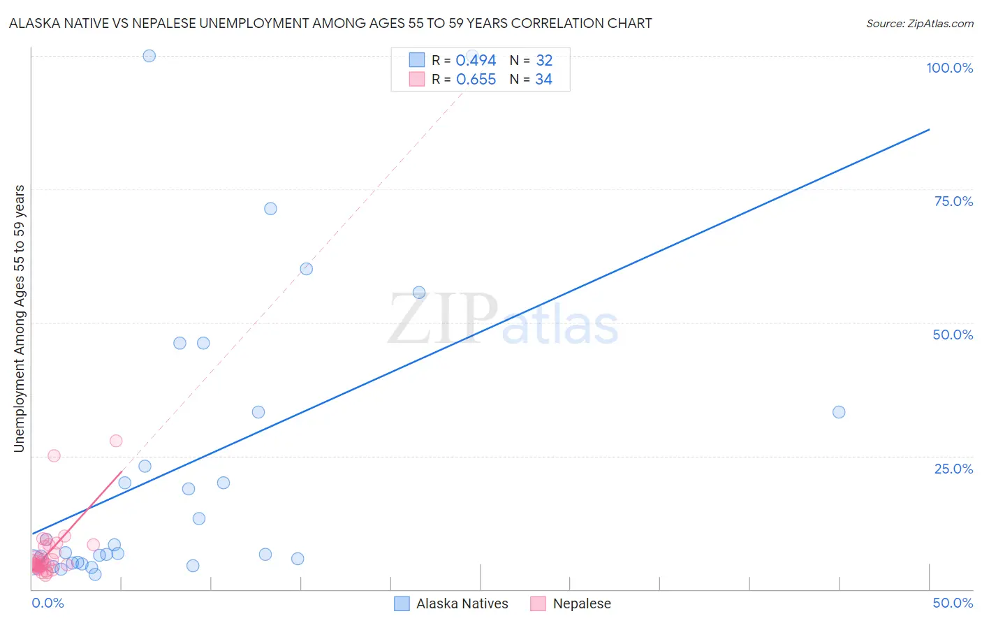 Alaska Native vs Nepalese Unemployment Among Ages 55 to 59 years