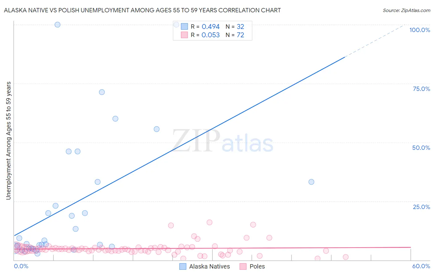 Alaska Native vs Polish Unemployment Among Ages 55 to 59 years