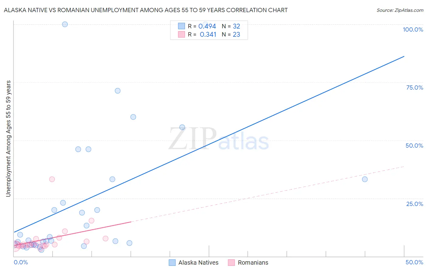 Alaska Native vs Romanian Unemployment Among Ages 55 to 59 years