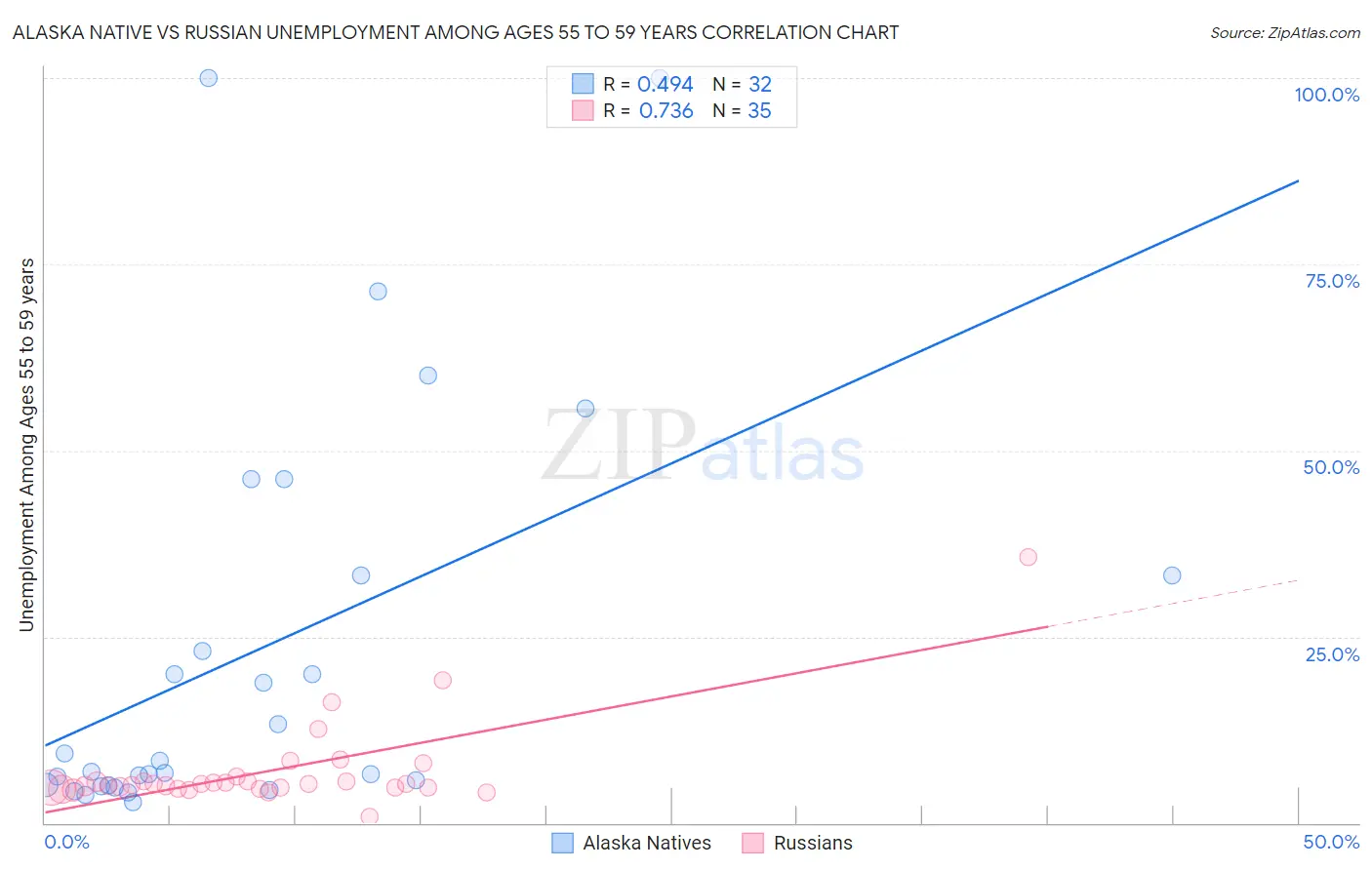 Alaska Native vs Russian Unemployment Among Ages 55 to 59 years