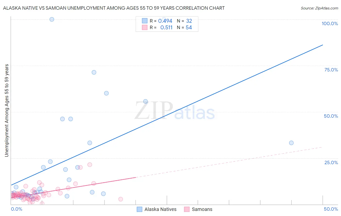 Alaska Native vs Samoan Unemployment Among Ages 55 to 59 years