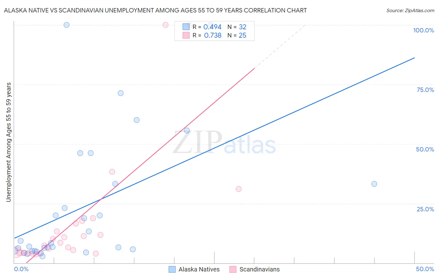 Alaska Native vs Scandinavian Unemployment Among Ages 55 to 59 years