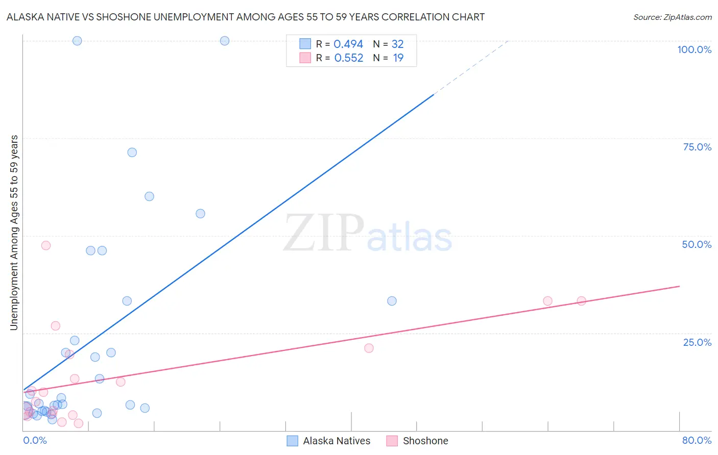 Alaska Native vs Shoshone Unemployment Among Ages 55 to 59 years