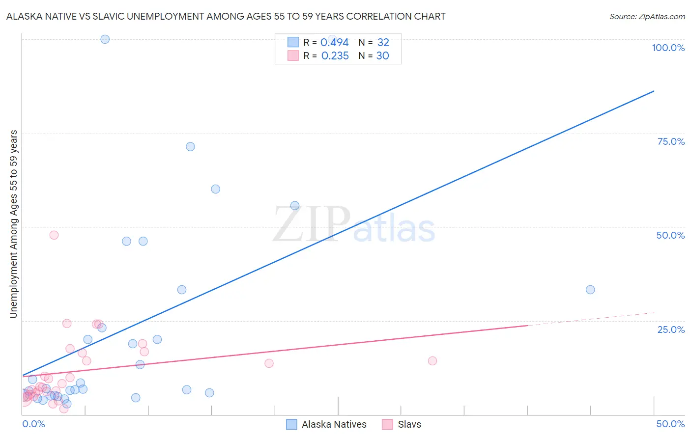 Alaska Native vs Slavic Unemployment Among Ages 55 to 59 years