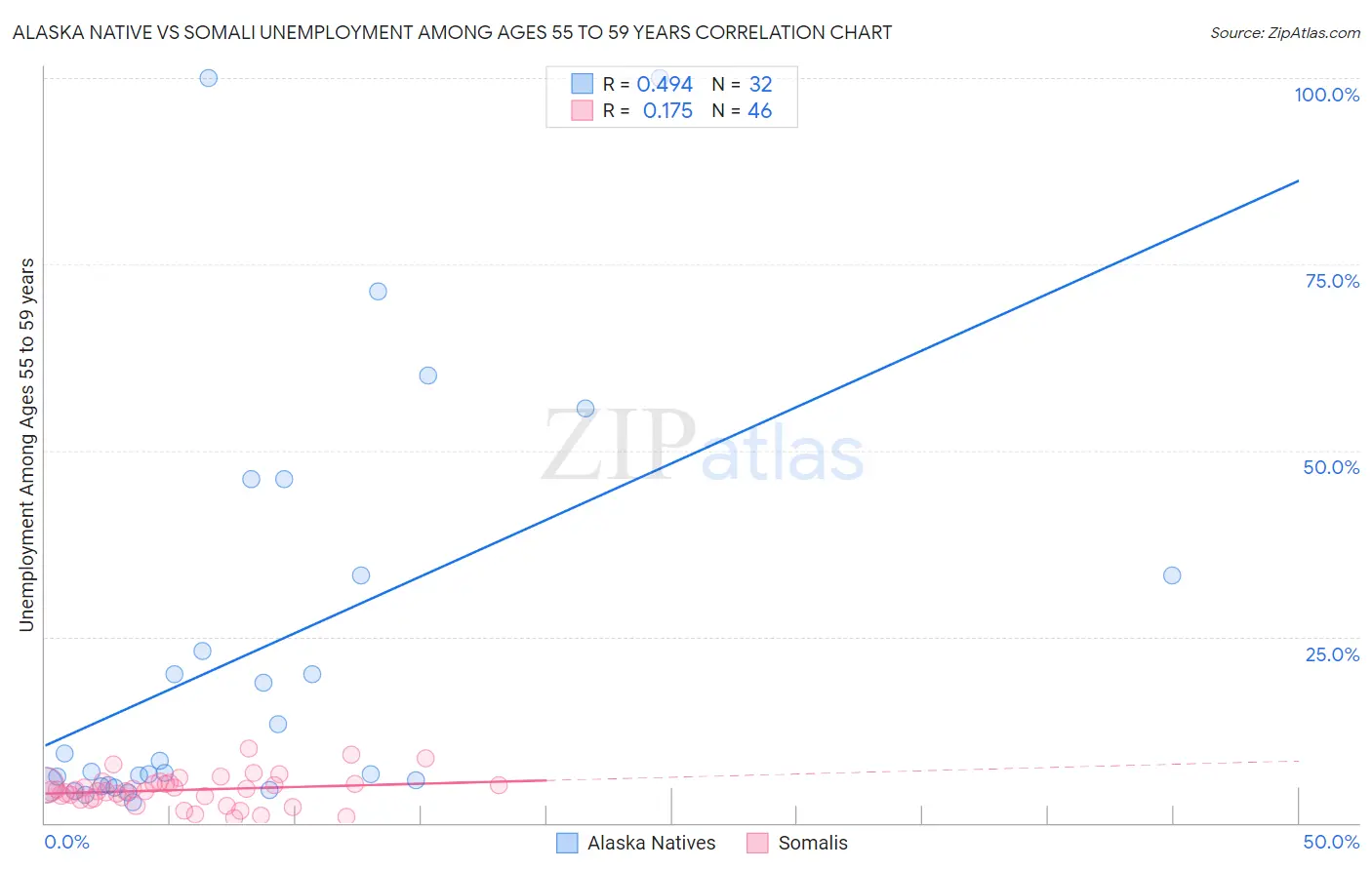 Alaska Native vs Somali Unemployment Among Ages 55 to 59 years