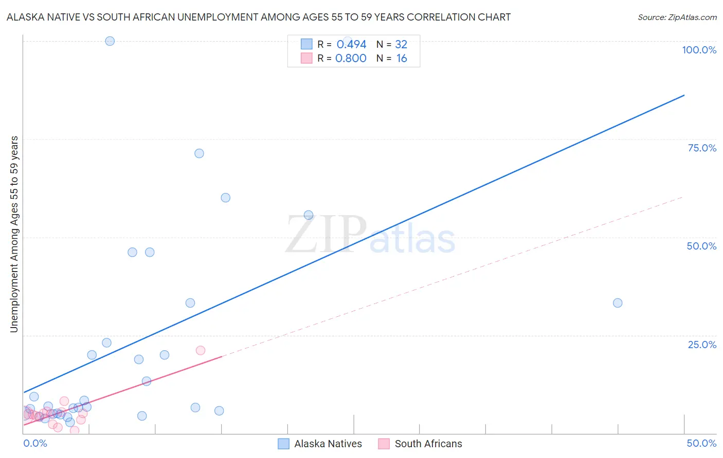 Alaska Native vs South African Unemployment Among Ages 55 to 59 years
