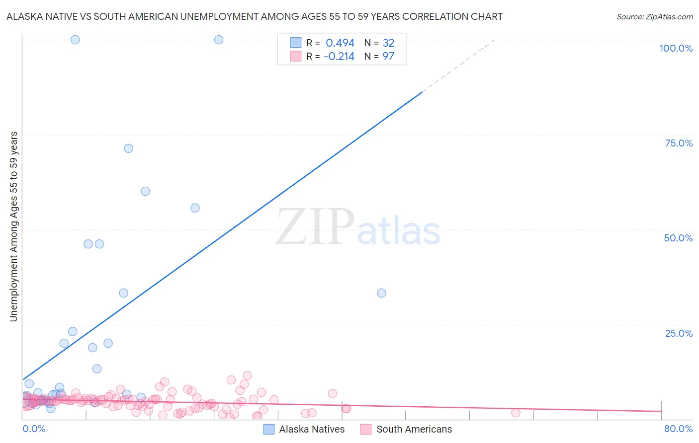 Alaska Native vs South American Unemployment Among Ages 55 to 59 years