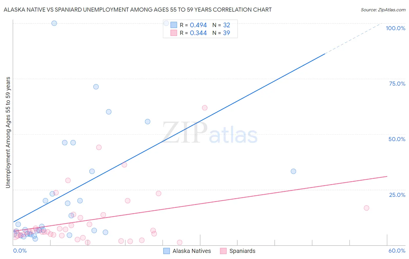 Alaska Native vs Spaniard Unemployment Among Ages 55 to 59 years
