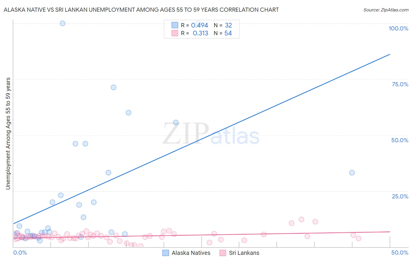 Alaska Native vs Sri Lankan Unemployment Among Ages 55 to 59 years