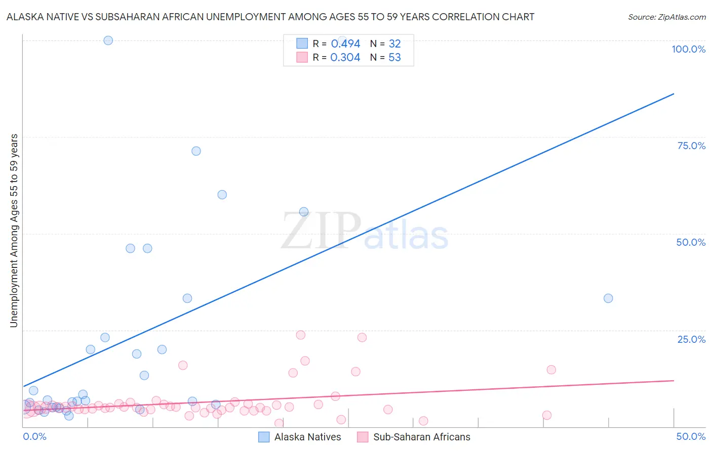 Alaska Native vs Subsaharan African Unemployment Among Ages 55 to 59 years