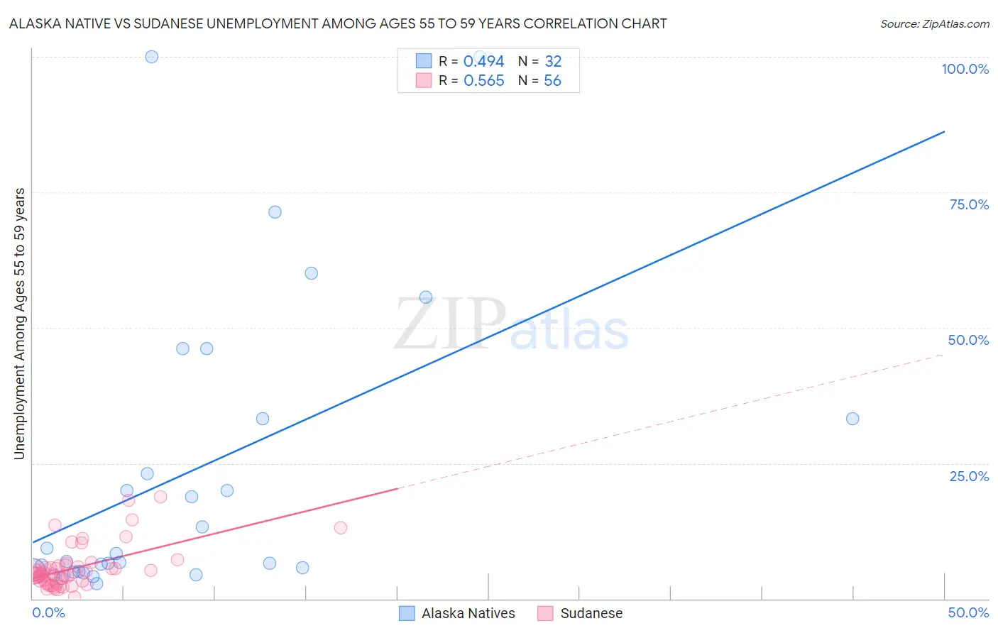 Alaska Native vs Sudanese Unemployment Among Ages 55 to 59 years