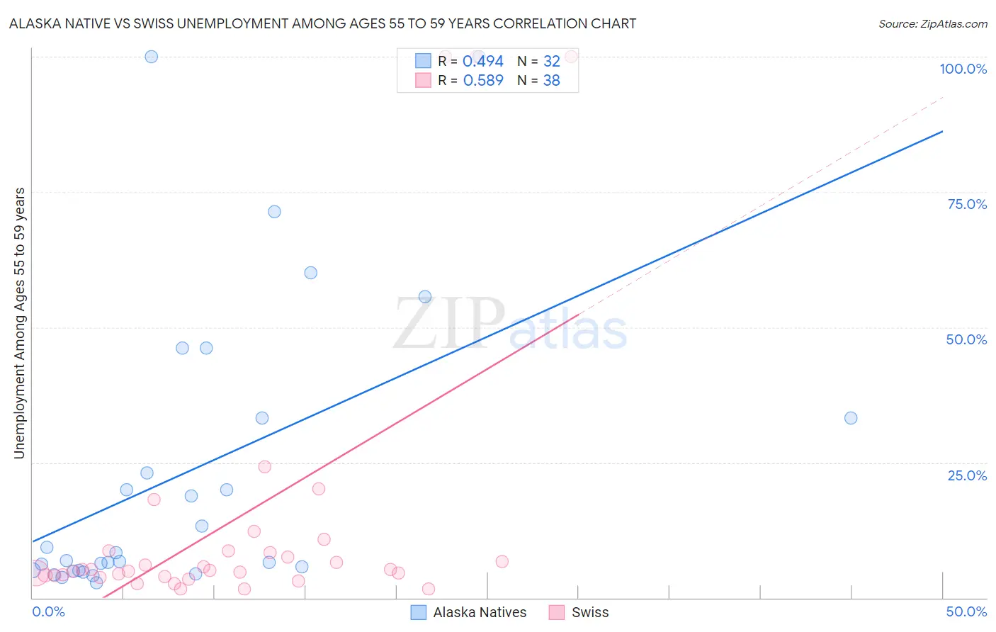 Alaska Native vs Swiss Unemployment Among Ages 55 to 59 years