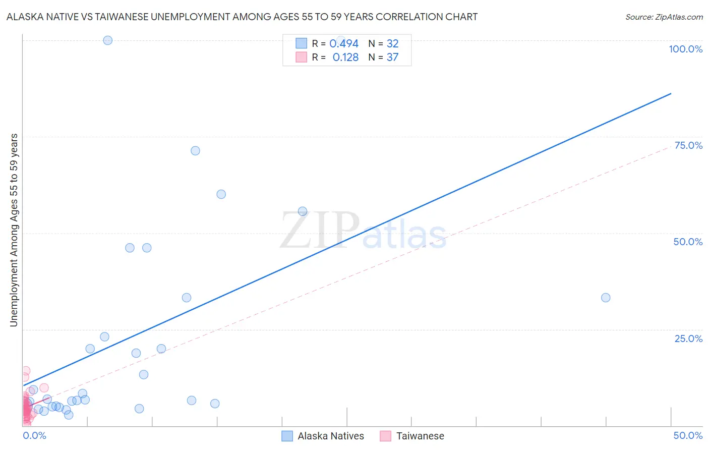 Alaska Native vs Taiwanese Unemployment Among Ages 55 to 59 years