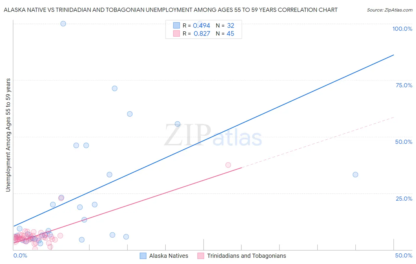 Alaska Native vs Trinidadian and Tobagonian Unemployment Among Ages 55 to 59 years