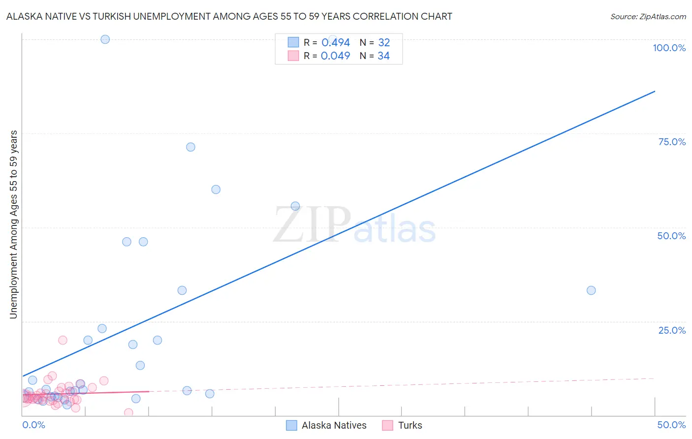 Alaska Native vs Turkish Unemployment Among Ages 55 to 59 years